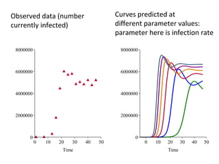 Curves predicted at
different parameter values:
parameter here is infection rate
Observed data (number
currently infected)
0
2000000
4000000
6000000
8000000
0 10 20 30 40 50
Time
0
2000000
4000000
6000000
8000000
0 10 20 30 40 50
Time
 