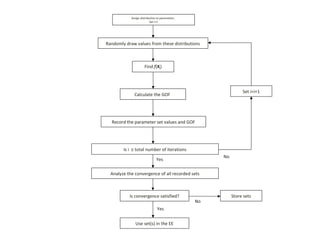 Assign distribution to parameters.
Set i=1
Randomly draw values from these distributions
Find f(Xi
)
Calculate the GOF
Record the parameter set values and GOF
Is convergence satisfied?
Yes
No
Use set(s) in the EE
Store sets
Is i ≥ total number of iterations
Set i=i+1
Analyze the convergence of all recorded sets
Yes
No
 