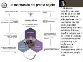 La mostración del propio objeto
                                  El MNH debe
                                  considerar que cada
                                  una de las piezas del
                                  museo es como un
                                  objeto prisma, con la
                                  cualidad de que los
                                  alumnos pueden
                                  observarlo y acercarse
                                  a él desde distintos
                                  ángulos, indagar sobre
                                  las formas o aspectos,
                                  tanto objetivos como
                                  subjetivos que lo
                                  conforman, y
                                  descubrir las
                                  respuestas más allá de
                                  lo que se ve a simple
                                  vista.
 
