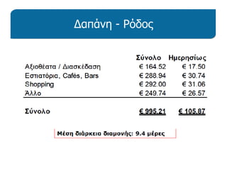 ∆απάνη - Ρόδος
 