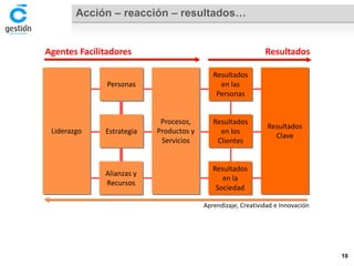Acción –reacción –resultados… 
Aprendizaje, Creatividad e Innovación 
Liderazgo 
Procesos, Productos y Servicios 
Resultados 
Clave 
Personas 
Estrategia 
Alianzas y Recursos 
Resultados 
en las 
Personas 
Resultados 
en los 
Clientes 
Resultados 
en la 
Sociedad 
Agentes Facilitadores 
Resultados 
10 
 