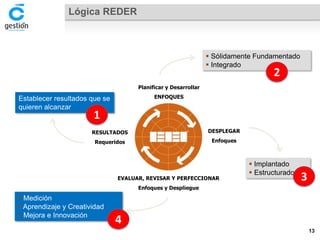 Lógica REDER 
Planificar y Desarrollar 
ENFOQUES 
DESPLEGAR 
Enfoques 
EVALUAR, REVISAR Y PERFECCIONAR 
Enfoques y Despliegue 
RESULTADOS 
Requeridos 
Establecer resultados que se 
quieren alcanzar 
1 
 Sólidamente Fundamentado 
 Integrado 
2 
 Implantado 
 Estructurado 3 
 Medición 
 Aprendizaje y Creatividad 
 Mejora e Innovación 4 
13 
 
