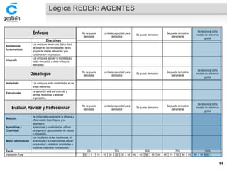 Lógica REDER: AGENTES 
Enfoque No se puede 
demostrar 
Limitada capacidad para 
demostrar 
Se puede demostrar 
Se puede demostrar 
plenamente 
Se reconoce como 
modelo de referencia 
global 
Directrices 
Sólidamente 
fundamentado 
Los enfoques tienen una lógica clara, 
se basan en las necesidades de los 
grupos de interés relevantes y se 
fundamentan en procesos. 
Integrado 
Los enfoques apoyan la Estrategia y 
están vinculados a otros enfoques 
relevantes. 
Despliegue No se puede 
demostrar 
Limitada capacidad para 
demostrar 
Se puede demostrar 
Se puede demostrar 
plenamente 
Se reconoce como 
modelo de referencia 
global 
Implantado 
Los enfoques están implantados en las 
áreas relevantes. 
Estructurado 
La ejecución está estructurada y 
permite flexibilidad y agilidad 
organizativa. 
Evaluar, Revisar y Perfeccionar No se puede 
demostrar 
Limitada capacidad para 
demostrar 
Se puede demostrar 
Se puede demostrar 
plenamente 
Se reconoce como 
modelo de referencia 
global 
Medición 
Se miden adecuadamente la eficacia y 
eficiencia de los enfoques y su 
despliegue. 
Aprendizaje y 
Creatividad 
Aprendizaje y creatividad se utilizan 
para generar oportunidades de mejora 
o innovación. 
Mejora e Innovación 
Los resultados de las mediciones, el 
aprendizaje y la creatividad se utilizan 
para evaluar, establecer prioridades e 
implantar mejoras e innovaciones. 
Escala 0% 25% 50% 75% 100% 
Valoración Total 0 5 10 15 20 25 30 35 40 45 50 55 60 65 70 75 80 85 90 95 100 
14 
 