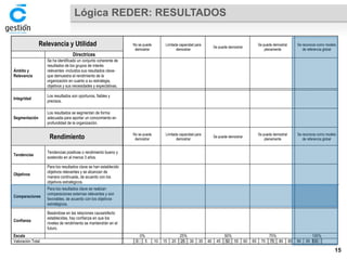 Lógica REDER: RESULTADOS 
Relevancia y Utilidad No se puede 
demostrar 
Limitada capacidad para 
demostrar 
Se puede demostrar 
Se puede demostrar 
plenamente 
Se reconoce como modelo 
de referencia global 
Directrices 
Ámbito y 
Relevancia 
Se ha identificado un conjunto coherente de 
resultados de los grupos de interés 
relevantes -incluidos sus resultados clave-que 
demuestra el rendimiento de la 
organización en cuanto a su estrategia, 
objetivos y sus necesidades y expectativas. 
Integridad 
Los resultados son oportunos, fiables y 
precisos. 
Segmentación 
Los resultados se segmentan de forma 
adecuada para aportar un conocimiento en 
profundidad de la organización. 
Rendimiento 
No se puede 
demostrar 
Limitada capacidad para 
demostrar 
Se puede demostrar 
Se puede demostrar 
plenamente 
Se reconoce como modelo 
de referencia global 
Tendencias 
Tendencias positivas o rendimiento bueno y 
sostenido en al menos 3 años. 
Objetivos 
Para los resultados clave se han establecido 
objetivos relevantes y se alcanzan de 
manera continuada, de acuerdo con los 
objetivos estratégicos. 
Comparaciones 
Para los resultados clave se realizan 
comparaciones externas relevantes y son 
favorables, de acuerdo con los objetivos 
estratégicos. 
Confianza 
Basándose en las relaciones causa/efecto 
establecidas, hay confianza en que los 
niveles de rendimiento se mantendrán en el 
futuro. 
Escala 0% 25% 50% 75% 100% 
Valoración Total 0 5 10 15 20 25 30 35 40 45 50 55 60 65 70 75 80 85 90 95 100 
15 
 
