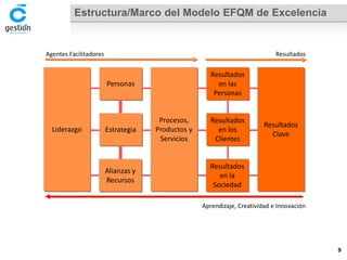Estructura/Marco del Modelo EFQM de Excelencia 
Aprendizaje, Creatividad e Innovación 
Liderazgo 
Procesos, 
Productos y Servicios 
Resultados 
Clave 
Personas 
Estrategia 
Alianzas y Recursos 
Resultados 
en las 
Personas 
Resultados 
en los 
Clientes 
Resultados 
en la 
Sociedad 
Agentes Facilitadores 
Resultados 
9 
 