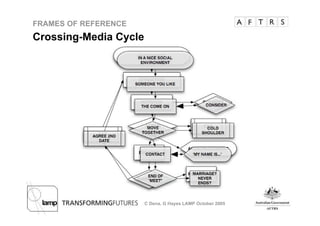 Frame of Reference - Christy Dena and Gary Hayes