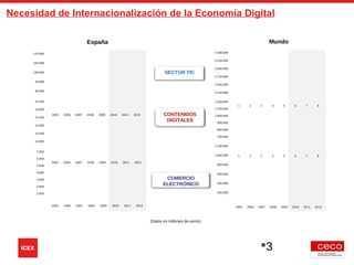 Necesidad de Internacionalización de la Economía Digital
80.000
85.000
90.000
95.000
100.000
105.000
110.000
2005 2006 2007 2008 2009 2010 2011 2012
13.000
13.500
14.000
14.500
15.000
15.500
16.000
16.500
2005 2006 2007 2008 2009 2010 2011 2012
-
1.000
2.000
3.000
4.000
5.000
6.000
7.000
8.000
2005 2006 2007 2008 2009 2010 2011 2012
-
200.000
400.000
600.000
800.000
1.000.000
1.200.000
2005 2006 2007 2008 2009 2010 2011 2012
500.000
600.000
700.000
800.000
900.000
1.000.000
1.100.000
1.200.000
1.300.000
1 2 3 4 5 6 7 8
2.000.000
2.250.000
2.500.000
2.750.000
3.000.000
3.250.000
3.500.000
3.750.000
1 2 3 4 5 6 7 8
COMERCIO
ELECTRÓNICO
CONTENIDOS
DIGITALES
SECTOR TIC
España Mundo
(Datos en millones de euros)
3
 