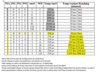 PSA à PS0 sont les bits de configuration du prédiviseur
/tmr0 indique la valeur du prédiviseur résultante sur le timer0
/WD indique la valeur du prédiviseur résultante sur le Watchdog
temps tmr0 indique le temps max entre 2 interruptions tmr0 avec quartz de 4MHz
Temps watchdog indique le temps typique disponible entre 2 reset watchdog (indépendant du quartz utilisé). La valeur
entre parenthèses indique le temps minimal, qui est celui à utiliser pour faire face à toutes les circonstances.
 