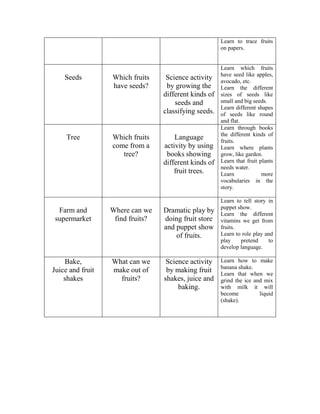 Learn to trace fruits
                                                       on papers.


                                                       Learn which fruits
                                                       have seed like apples,
    Seeds         Which fruits     Science activity    avocado, etc.
                  have seeds?      by growing the      Learn the different
                                  different kinds of   sizes of seeds like
                                      seeds and        small and big seeds.
                                                       Learn different shapes
                                  classifying seeds.   of seeds like round
                                                       and flat.
                                                       Learn through books
                                                       the different kinds of
     Tree         Which fruits        Language         fruits.
                  come from a     activity by using    Learn where plants
                     tree?         books showing       grow, like garden.
                                  different kinds of   Learn that fruit plants
                                                       needs water.
                                      fruit trees.     Learn             more
                                                       vocabularies in the
                                                       story.

                                                       Learn to tell story in
                                                       puppet show.
  Farm and        Where can we    Dramatic play by     Learn the different
 supermarket       find fruits?   doing fruit store    vitamins we get from
                                  and puppet show      fruits.
                                      of fruits.       Learn to role play and
                                                       play    pretend     to
                                                       develop language.

    Bake,         What can we      Science activity    Learn how to make
                                                       banana shake.
Juice and fruit   make out of      by making fruit     Learn that when we
    shakes          fruits?       shakes, juice and    grind the ice and mix
                                       baking.         with milk it will
                                                       become          liquid
                                                       (shake).
 