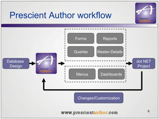 Prescient Author workflow Database  Design Dashboards Master-Details Queries Reports Forms Menus dot NET Project Changes/Customization 