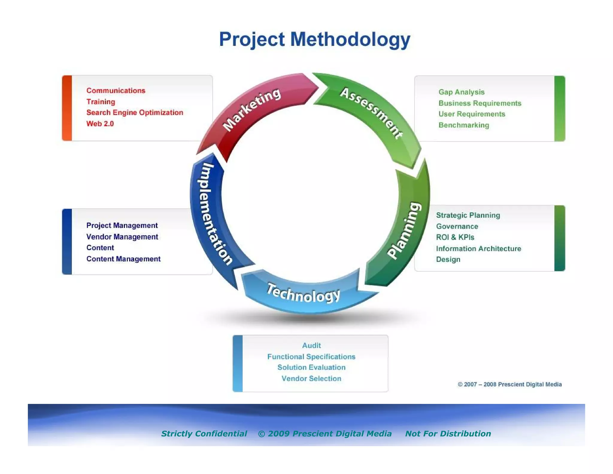 Strictly Confidential   © 2009 Prescient Digital Media   Not For Distribution
 