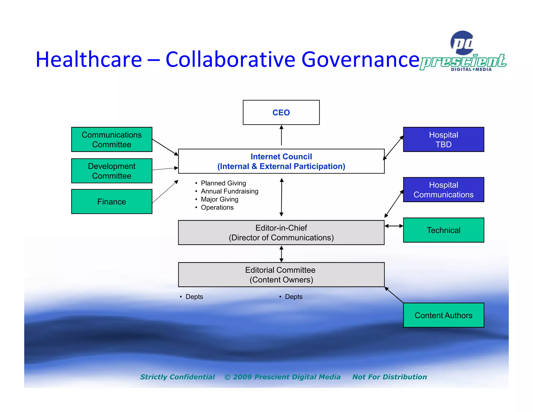 Healthcare – Collaborative Governance

                                                           CEO

    Communications                                                                                      Hospital
      Committee                                                                                          TBD
                                                     Internet Council
     Development                           (Internal & External Participation)
      Committee
                                  •   Planned Giving                                                Hospital
                                  •   Annual Fundraising
                                                                                                 Communications
       Finance                    •   Major Giving
                                  •   Operations


                                                      Editor-in-Chief                               Technical
                                              (Director of Communications)



                                                   Editorial Committee
                                                    (Content Owners)

                              • Depts                       • Depts

                                                                                                 Content Authors




                   Strictly Confidential     © 2009 Prescient Digital Media      Not For Distribution
 