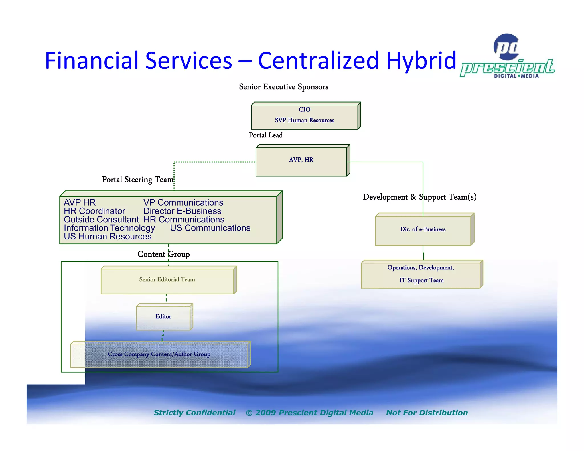 Financial Services – Centralized Hybrid
                                                  Senior Executive Sponsors
                                                                   CIO
                                                            SVP Human Resources
                                                    Portal Lead

                                                                  AVP, HR

         Portal Steering Team
                                                                                  Development & Support Team(s)
 AVP HR              VP Communications
 HR Coordinator      Director E-Business
 Outside Consultant HR Communications
 Information Technology     US Communications                                               Dir. of e-Business
                                                                                                    e-
 US Human Resources
                    Content Group
                                                                                        Operations, Development,
                     Senior Editorial Team                                                  IT Support Team



                           Editor



           Cross Company Content/Author Group




                          Strictly Confidential    © 2009 Prescient Digital Media      Not For Distribution
 