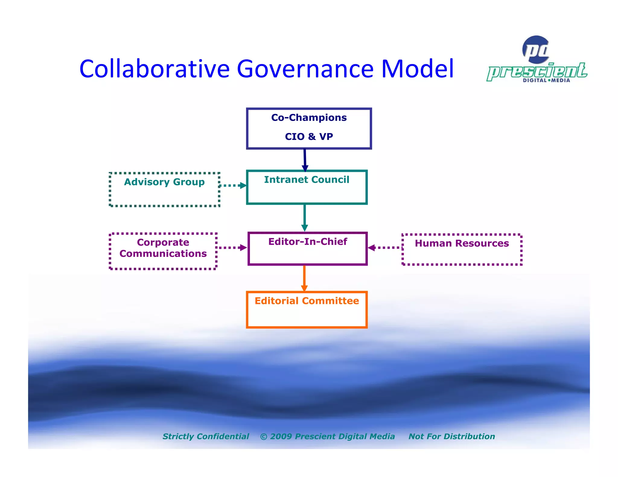 Collaborative Governance Model
                                    Co-Champions

                                      CIO & VP



   Advisory Group                 Intranet Council




     Corporate                     Editor-In-Chief                 Human Resources
   Communications




                                 Editorial Committee




         Strictly Confidential   © 2009 Prescient Digital Media   Not For Distribution
 