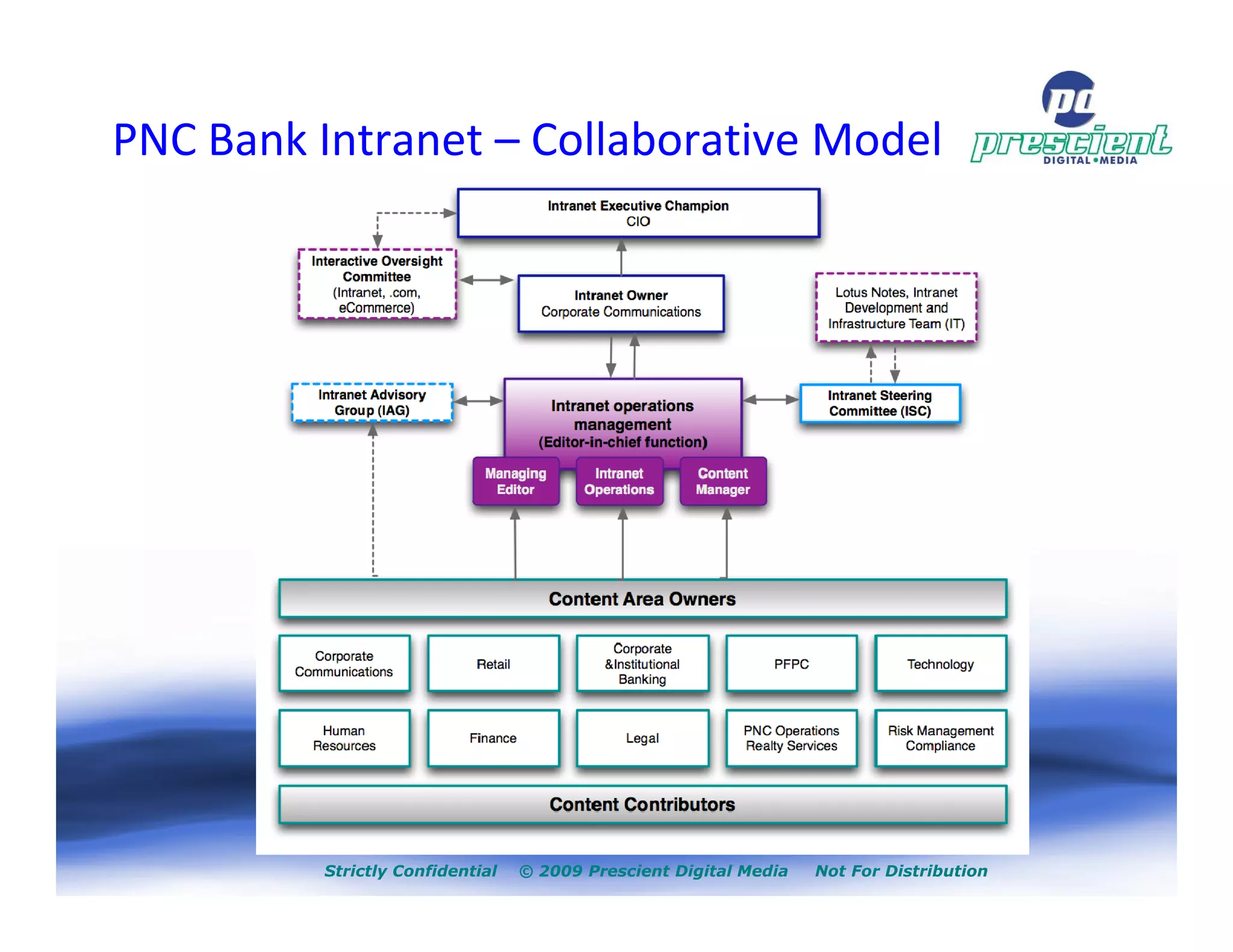 PNC Bank Intranet – Collaborative Model




         Strictly Confidential   © 2009 Prescient Digital Media   Not For Distribution
 