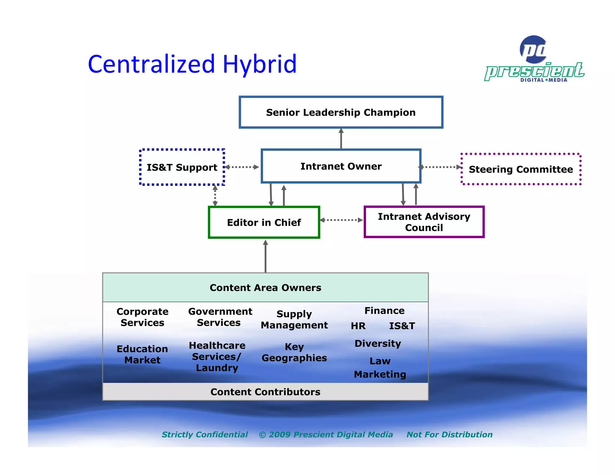 Centralized Hybrid
                                  Senior Leadership Champion




       IS&T Support                       Intranet Owner                        Steering Committee




                                                           Intranet Advisory
                        Editor in Chief
                                                                Council




                    Content Area Owners

  Corporate    Government   Supply                      Finance
   Services     Services  Management                 HR       IS&T

               Healthcare           Key               Diversity
  Education
   Market      Services/         Geographies            Law
                Laundry
                                                      Marketing
                    Content Contributors



         Strictly Confidential   © 2009 Prescient Digital Media   Not For Distribution
 