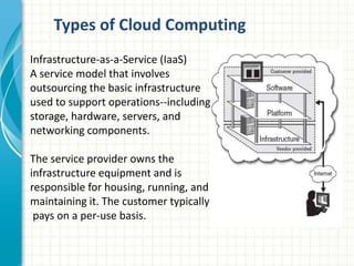 Infrastructure-as-a-Service (IaaS)
A service model that involves
outsourcing the basic infrastructure
used to support operations--including
storage, hardware, servers, and
networking components.
The service provider owns the
infrastructure equipment and is
responsible for housing, running, and
maintaining it. The customer typically
pays on a per-use basis.
Types of Cloud Computing
 