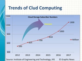 Trends of Clud Computing
500
625
700
810
1000
1300
300
600
900
1200
1500
2012 2013 2014 2015 2016 2017
Cloud Storage Subscriber Numbers
Million
Forecast
Source: Institute of Engineering and Technology, IHS © Graphic News
 