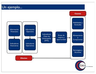 Un ejemplo...
                                                                    Causas



                                                                  Habilidades y
                                                                   Actitudes

     Información        Información
      Financiera         Operativa
                                      Indicadores
                                                     Áreas de     Alineamiento
                                        Clave de
                                                     mejora y           y
                                      Desempeño
                                                    oportunidad   Compromiso
                                         (KPIs)
     Indicadores        Indicadores
      ﬁnancieros        Operativos

                                                                  Estrategias y
                                                                   Acciones


                   Efectos
 