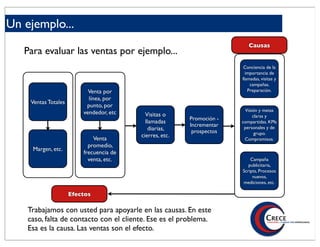 Un ejemplo...
                                                                          Causas
   Para evaluar las ventas por ejemplo...
                                                                        Conciencia de la
                                                                         importancia de
                                                                       llamadas, visitas y
                                                                           campañas.
                           Venta por                                      Preparación.
                           línea, por
    Ventas Totales
                          punto, por
                         vendedor, etc                                  Visión y metas
                                           Visitas o                        claras y
                                                         Promoción -
                                           llamadas                    compartidas. KPIs
                                                         Incrementar    personales y de
                                             diarias,     prospectos
                                         cierres, etc.                       grupo.
                             Venta                                      Compromisos.
                           promedio,
     Margen, etc.
                         frecuencia de
                           venta, etc.                                     Campaña
                                                                          publicitaria,
                                                                       Scripts, Procesos
                                                                            nuevos,
                                                                       mediciones, etc.

                     Efectos

    Trabajamos con usted para apoyarle en las causas. En este
    caso, falta de contacto con el cliente. Ese es el problema.
    Esa es la causa. Las ventas son el efecto.
 