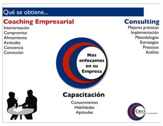 Qué se obtiene...
Coaching Empresarial                Consulting
Interiorización                      Mejores prácticas
Compromiso                            Implementación
Alineamiento                            Metodologías
Actitudes                                  Estrategias
Conciencia                                   Procesos
Convicción                                    Análisis
                          Nos
                       enfocamos
                         en su
                        Empresa




                  Capacitación
                    Conocimientos
                     Habilidades
                      Aptitudes
 