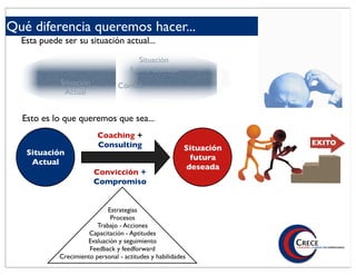 Qué diferencia queremos hacer...
  Esta puede ser su situación actual...

                                        Situación
                                     futura deseada
            Situación            Cómo?
             Actual


  Esto es lo que queremos que sea...
                         Coaching +
                         Consulting                                  EXITO
                                                         Situación
   Situación
                                                          futura
    Actual
                                                         deseada
                        Convicción +
                        Compromiso


                             Estrategias
                              Procesos
                         Trabajo - Acciones
                      Capacitación - Aptitudes
                     Evaluación y seguimiento
                      Feedback y feedforward
            Crecimiento personal - actitudes y habilidades
 