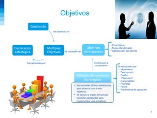 Objetivos
           Conclusión
                                 Se satisface con:




                                                                                          •Financieros
Declaración                  Múltiples                          Objetivos                 •Cuota de Mercado
                                                                                          •Satisfacción del Cliente
estratégica                  Objetivos      Se componen de:   Permanentes


        Son generados por:                                             Contribuyen al
                                                                       cumplimiento:            Se componen por:
                                                                                                • Movimiento
                                                                                                • Descripción
                                                       Múltiples Movimientos                    • Dueño
                                                                                                • “Champion”
                                                            Estratégicos                        • Racionalidad
                                                                                                • Prioridad
                                                     • Son acciones útiles y coherentes
                                                                                                • Fecha
                                                       para alcanzar uno o más                  • Parámetros de ejecución
                                                       objetivos
                                                     • Se ejecuta a través de tácticas
                                                       (acciones detalladas para
                                                       implementar una iniciativa)



                                                                                                                            3
 