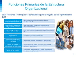 Funciones Primarias de la Estructura
                    Organizacional
Estas funciones son bloques de construcción para la mayoría de las organizaciones
de IT.
                                    • Desarrollo y construcción de consenso para una
    Arquitectura y Estándares         arquitectura de IT

   Desarrollo de Aplicaciones e • Expertos en diseño y desarrollo y ciclo de vida de
     Integración de Sistemas      aplicaciones complejas

                                    • Expertos en seleccionar, soportar, e integrar las tecnologías
       Soporte Tecnológico            de IT


           Operaciones              • Expertos en ejecutar los servicios de IT


     Gestión de Productos y
                                    • Responsables de todos los productos y servicios de IT
            Servicios

      Manejo de Cuentas y           • Responsable por la gestión de cuentas y proveedor de
    Consultoría de Soluciones         consultoría de soluciones

                                    • Funciones no relacionadas con la cadena de valor, como
       Servicios de Soporte           finanzas y recursos humanos

                                                                                                      6
 