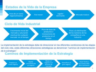 Estados de la Vida de la Empresa
        Inicio de un nuevo                                            Jugador
                                        First-mover                                          Mercado maduro
         negocio/empresa                                             dominante



   Ciclo de Vida Industrial
                                                 Picos de tasas de
         Crecimiento inicial del                                                     Picos y la declinación
                                                    productos e
         mercado y saturación                                                        de los números de las
                                                 innovaciones de
         eventual de cualquier                                                        compañías en una
                                                  productos en el
         mercado en el tiempo                                                               industria
                                                      tiempo


La implementación de la estrategia debe de direccionar en las diferentes condiciones de las etapas
del ciclo vida, estás diferentes direcciones estratégicas se denominan “caminos de implementación
de la estrategia”.
    Caminos de Implementación de la Estrategia

                                                        Mover un
                                 Rápido                                                           Hacer frente a
        Empezar un                                    negocio a un        Diversificar un
                             crecimiento de                                                      los nuevos retos
       nuevo negocio                                   dominio de         gran negocio
                               un negocio                                                        del e-commerce
                                                        mercado
                                                                                                                    8
 