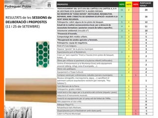 RESULTATS de les SESSIONS de
DELIBERACIÓ i PROPOSTES
(11 i 25 de SETEMBRE)
 