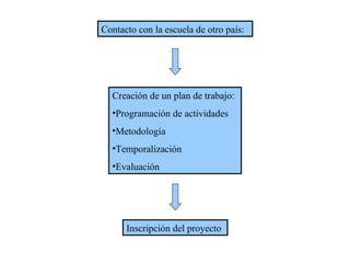 Contacto con la escuela de otro país : Creación de un plan de trabajo: Programación de actividades Metodología Temporalización Evaluación Inscripción del proyecto   