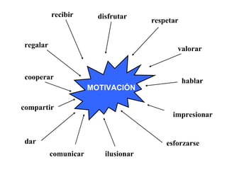 MOTIVACIÓN regalar recibir cooperar compartir disfrutar respetar valorar hablar esforzarse ilusionar impresionar dar comunicar 