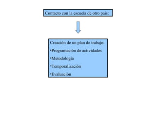 Contacto con la escuela de otro país : Creación de un plan de trabajo: Programación de actividades Metodología Temporalización Evaluación 