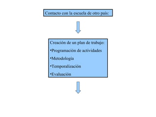 Contacto con la escuela de otro país : Creación de un plan de trabajo: Programación de actividades Metodología Temporalización Evaluación 