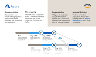 PS1T2
Build
A new change is pushed
into the pipeline and the
updated version is built.
Stage to PPE
The build is staged to
PPE into another
separate environment
for E2E testing.
Swap slots
Traffic is redirected to
the new slot leaving the
previous one idle.
Stage to slot
A slot is created to
validate the environ-
ment and run a
warm-up test.
PT1
Build
The first iteration gets
built and executables
are available after
running tests.
Stage to PPE
Bits are deployed into a
test environment for E2E
testing.
Stage to PROD
After validating the
build, bits are deployed
into a newly created slot
in production.
Approval definition
Pipelines can include
deployment stages. Those
can be guarded by manual
approval locks which pause
the pipeline.
Release pipeline
AWS gives developers the
ability to define a task
pipeline with customizable
stages to cover the different
steps for building software.
Slot swapping
Thanks to slots, it is possible
to test a slot before turning it
into production by just
redirecting the production
traffic.
Deployment slots
Microsoft Azure has
introduced staging slots in
order to facilitate the
delivery of new versions of
your application.
 