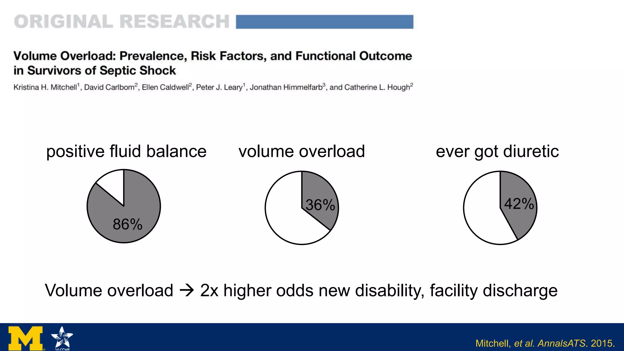 Mitchell, et al. AnnalsATS. 2015.
Volume overload  2x higher odds new disability, facility discharge
positive fluid balance
86%
36%
volume overload
42%
ever got diuretic
 