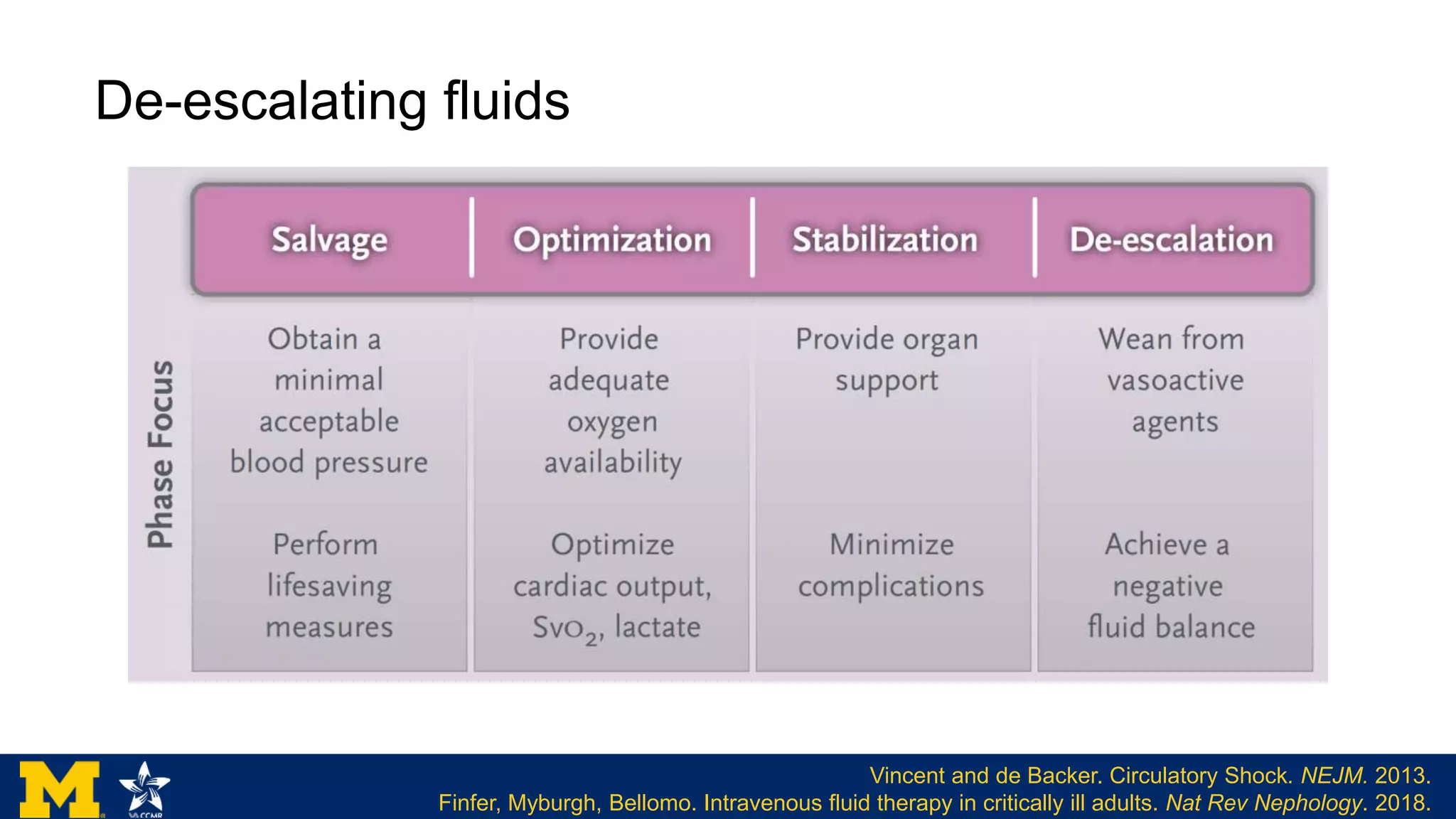 De-escalating fluids
Vincent and de Backer. Circulatory Shock. NEJM. 2013.
Finfer, Myburgh, Bellomo. Intravenous fluid therapy in critically ill adults. Nat Rev Nephology. 2018.
 