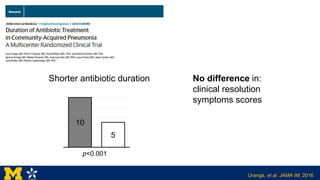 Uranga, et al. JAMA IM, 2016.
10
5
0
2
4
6
8
10
12
1 2
Shorter antibiotic duration No difference in:
clinical resolution
symptoms scores
p<0.001
 