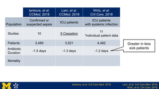 Iankova, et al.
CCMed, 2018
Lam, et al.
CCMed, 2018
Wirtz, et al.
Crit Care, 2018
Population
Confirmed or
suspected sepsis
ICU patients
ICU patients
with systemic infection
Studies 10 9 Cessation
11
*individual patient data
Patients 3,489 3,521 4,482
Antibiotic
Duration
-1.5 days -1.3 days -1.2 days
Mortality
Greater in less
sick patients
Iankova, et al. Crit Care Med. 2018. Lam, et al. Crit Care Med. 2018.
Wirtz, et al. Crit Care. 2018.
 