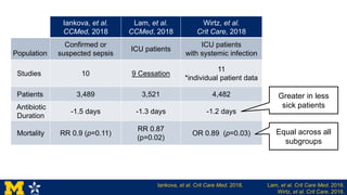 Iankova, et al.
CCMed, 2018
Lam, et al.
CCMed, 2018
Wirtz, et al.
Crit Care, 2018
Population
Confirmed or
suspected sepsis
ICU patients
ICU patients
with systemic infection
Studies 10 9 Cessation
11
*individual patient data
Patients 3,489 3,521 4,482
Antibiotic
Duration
-1.5 days -1.3 days -1.2 days
Mortality RR 0.9 (p=0.11)
RR 0.87
(p=0.02)
OR 0.89 (p=0.03)
Greater in less
sick patients
Equal across all
subgroups
Iankova, et al. Crit Care Med. 2018. Lam, et al. Crit Care Med. 2018.
Wirtz, et al. Crit Care. 2018.
 