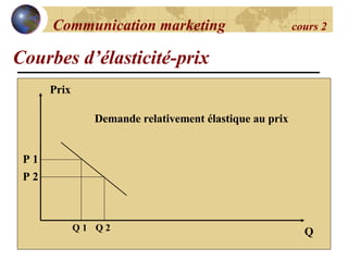 Courbes d’élasticité-prix Communication marketing  cours 2 Prix Demande relativement élastique au prix Q P 1 P 2 Q 1 Q 2 