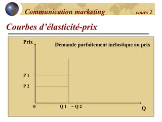 Courbes d’élasticité-prix Communication marketing  cours 2 Prix Demande parfaitement inélastique au prix Q Q 1  = Q 2 0 P 2 P 1 