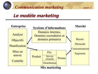 Communication marketing  cours 2 Données internes, Données secondaires et données primaires Marché Entreprise Mix marketing Analyse Objectifs Planification Mise en œuvre Contrôle Besoin  Demande Consommateurs Segments Prix Produit Promo Distribution Le modèle marketing Service clientèle Système d’informations 