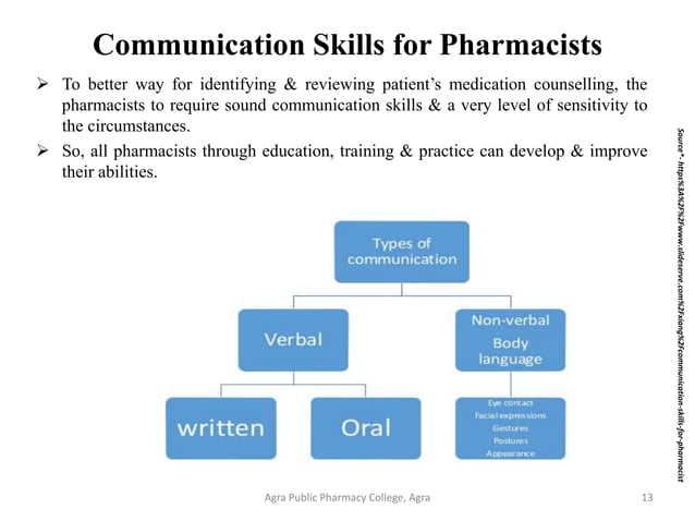Prescribed medication order & Communication Skills for Pharmacist | PPTX