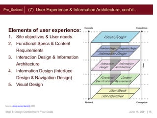 (1) – ApplyFindings from Initial Strategy PhaseStep 3: Design Content to Fit Your GoalsBusiness ObjectivesIndustryAnalysisUser NeedsYour Current Interactive PortfolioUser Needs SummaryWeb-adapted user personasPreliminary Content, SEM and SEO StrategyCompetitive Assessment ScorecardAnalogue Best PracticesCatalog of pre-existing content