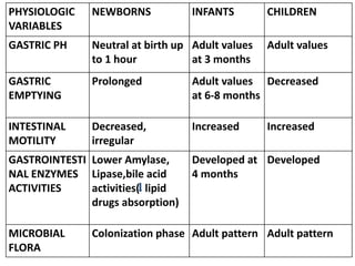 PHYSIOLOGIC
VARIABLES
NEWBORNS INFANTS CHILDREN
GASTRIC PH Neutral at birth up
to 1 hour
Adult values
at 3 months
Adult values
GASTRIC
EMPTYING
Prolonged Adult values
at 6-8 months
Decreased
INTESTINAL
MOTILITY
Decreased,
irregular
Increased Increased
GASTROINTESTI
NAL ENZYMES
ACTIVITIES
Lower Amylase,
Lipase,bile acid
activities( lipid
drugs absorption)
Developed at
4 months
Developed
MICROBIAL
FLORA
Colonization phase Adult pattern Adult pattern
 
