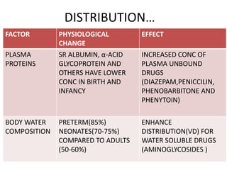 DISTRIBUTION…
FACTOR PHYSIOLOGICAL
CHANGE
EFFECT
PLASMA
PROTEINS
SR ALBUMIN, α-ACID
GLYCOPROTEIN AND
OTHERS HAVE LOWER
CONC IN BIRTH AND
INFANCY
INCREASED CONC OF
PLASMA UNBOUND
DRUGS
(DIAZEPAM,PENICCILIN,
PHENOBARBITONE AND
PHENYTOIN)
BODY WATER
COMPOSITION
PRETERM(85%)
NEONATES(70-75%)
COMPARED TO ADULTS
(50-60%)
ENHANCE
DISTRIBUTION(VD) FOR
WATER SOLUBLE DRUGS
(AMINOGLYCOSIDES )
 