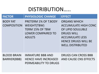 DISTRIBUTION…..
FACTOR PHYSIOLOGIC CHANGE EFFECT
BODY FAT
COMPOSITION
PRETERM 1% OF T.BODY
WEIGHT(TBW)
TERM 15% OF TBW
LOWER COMPAIRED TO
ADULTS
ORGANS WHICH
ACCUMULATE HIGH CONC
OF LIPID SOULUBLE
DRUGS WILL
ACCUMULATE LESS
HENCE DRUGS WILL BE
WELL DISTRIBUTED
BLOOD BRAIN
BARRIER(BBB)
IMMATURE BBB AND
HENCE HAVE INCREASED
PERMEABILITY TO DRUGS
DRUGS CAN CROSS BBB
AND CAUSE CNS EFFECTS
 