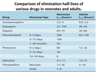 Comparison of elimination half-lives of
various drugs in neonates and adults.
 