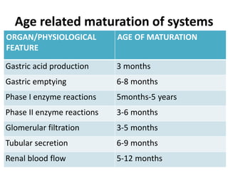 Age related maturation of systems
ORGAN/PHYSIOLOGICAL
FEATURE
AGE OF MATURATION
Gastric acid production 3 months
Gastric emptying 6-8 months
Phase I enzyme reactions 5months-5 years
Phase II enzyme reactions 3-6 months
Glomerular filtration 3-5 months
Tubular secretion 6-9 months
Renal blood flow 5-12 months
 